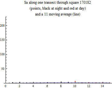 Graphics:Sa along one transect through square 170182 (points, black at night and red at day) and a 11 moving average (line)